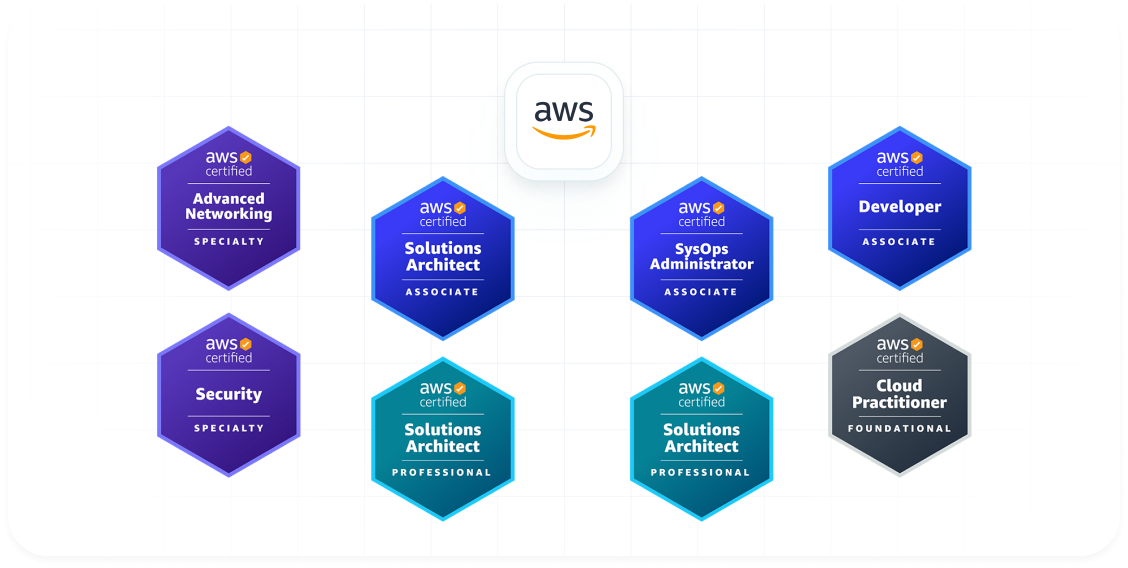 Global Cloud & DevOps Certifications